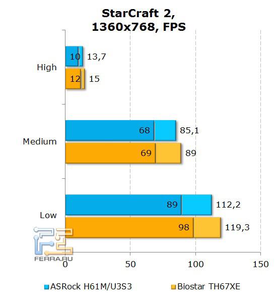 Тесты в игровых приложениях с использованием интегрированного видео на материнской плате ASRock H61M-U3S3