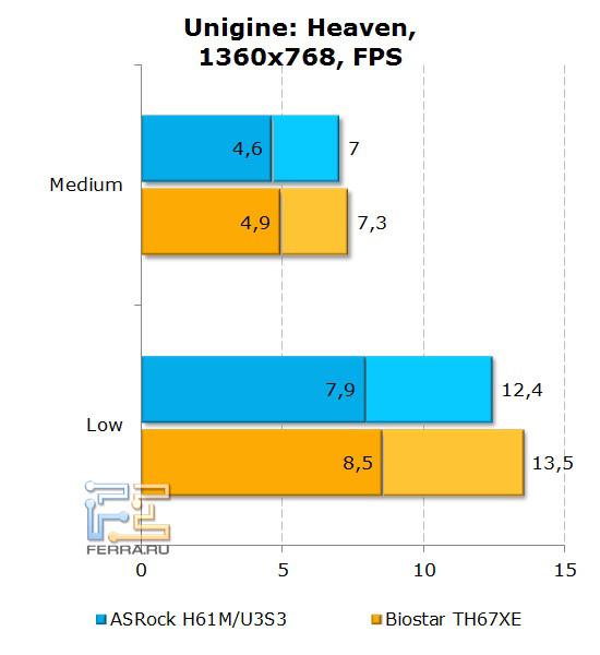 Тесты в игровых приложениях с использованием интегрированного видео на материнской плате ASRock H61M-U3S3