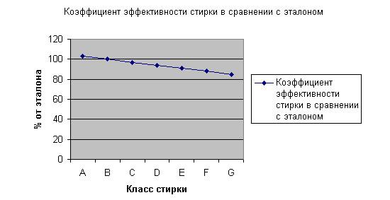 Зависимость эффективности стирки от класса стиральной машины