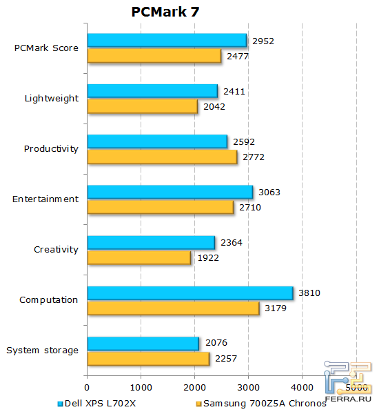 Показатели Dell XPS L702X в PCMark7