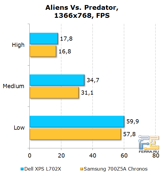 Результаты тестирования Dell XPS L702X в Aliens Vs. Predator