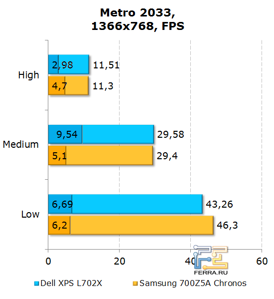 Результаты тестирования Dell XPS L702X в Metro 2033