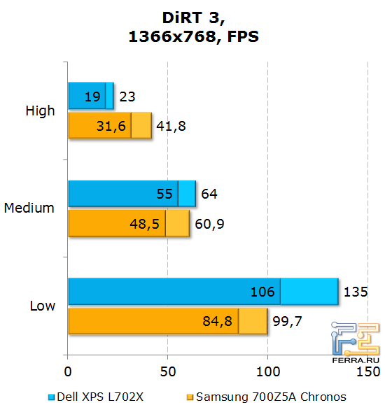 Результаты тестирования Dell XPS L702X в DiRT 3