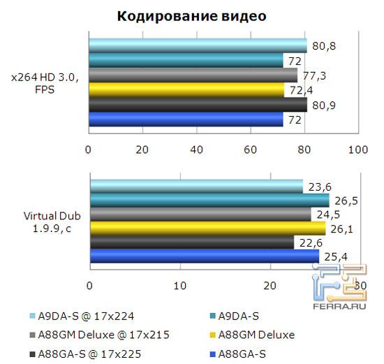 Кодирование видео на материнской плате Foxconn A88GA-S