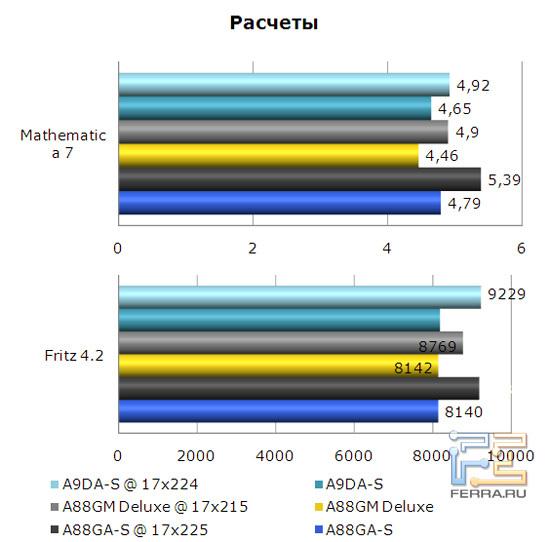 Результаты бенчмарков Mathematica 7 и Fritz 4.2 на материнской плате Foxconn A88GA-S