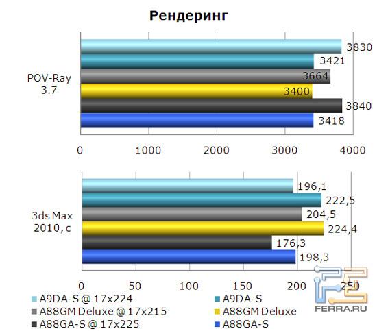 Рендеринг на материнской плате Foxconn A88GA-S