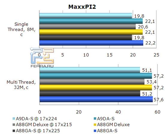 Результаты бенчмарка MaxxPI2 на материнской плате Foxconn A88GA-S