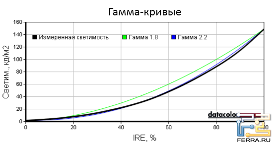 Гамма-кривые экрана ASUS U24E