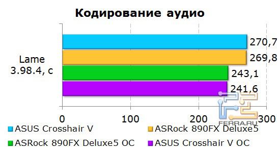 Кодирование аудио на материнской плате ASUS Crosshair V Formula