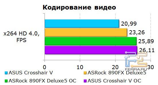 Кодирование видео на материнской плате ASUS Crosshair V Formula