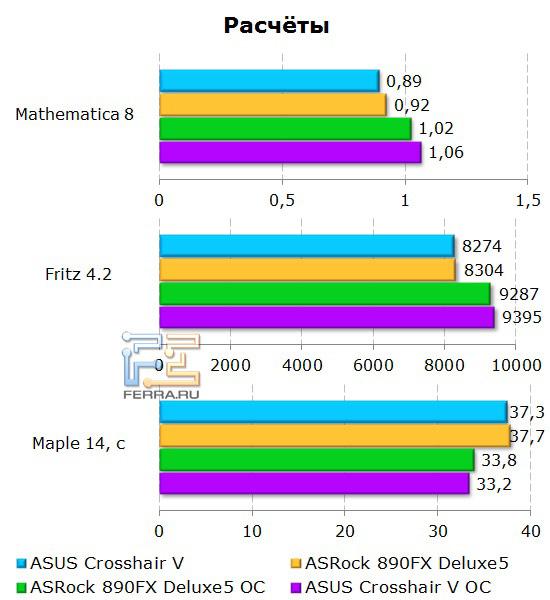 Рассветные тесты на материнской плате ASUS Crosshair V Formula