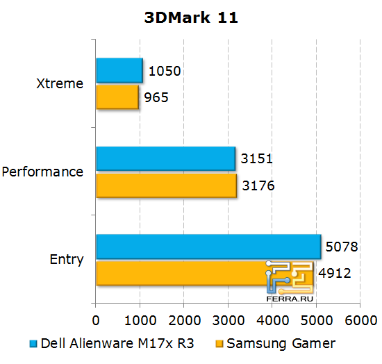 Тестирование «полусинтетическим» пакетом 3DMark 11