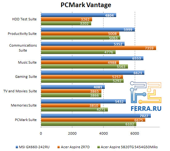 Результаты тестов MSI GX660 говорят сами за себя