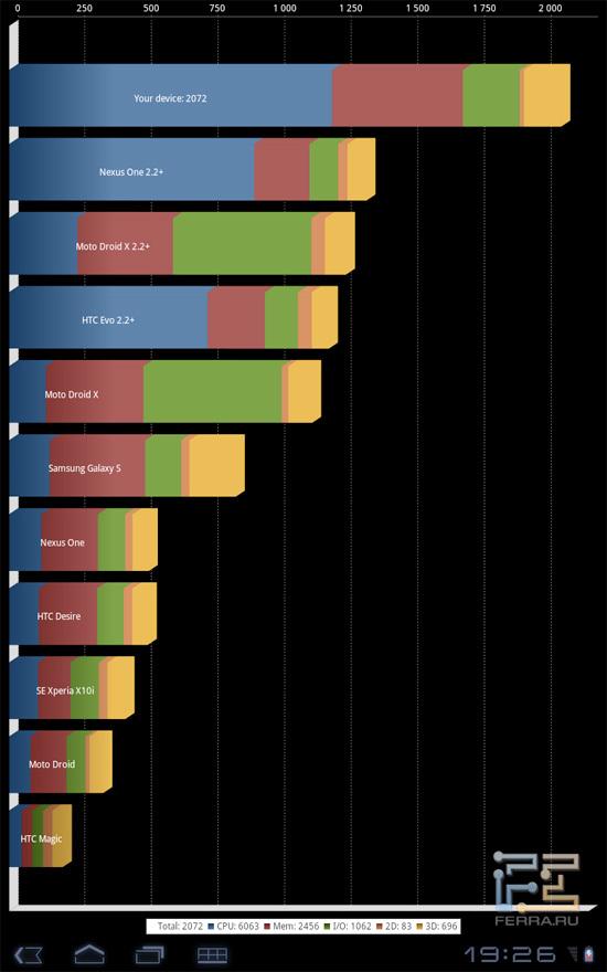 Тест быстродействия Samsung Galaxy Tab 10.1
