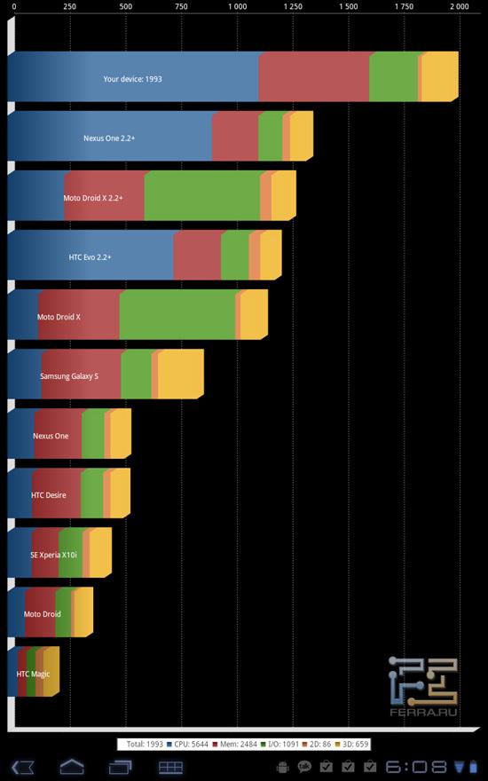 Для сравнения — тест быстродействия Acer Iconia Tab A500…