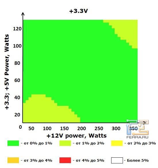 Шина +3.3V блока питания ETG ESP-450-12G-A