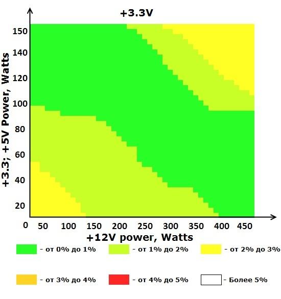 Шина +3V блока питания ETG ESP-550-12G-A