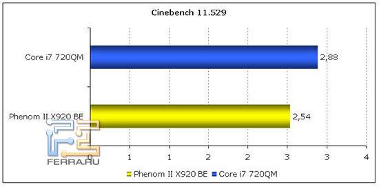 Cinebench 11.529