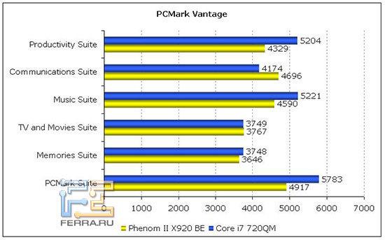 PCMark Vantage