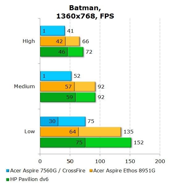 Результаты Acer Aspire 7560G в Batman: AA