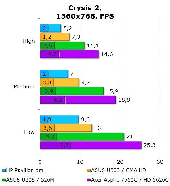 Результаты Acer Aspire 7560G в Crysis 2