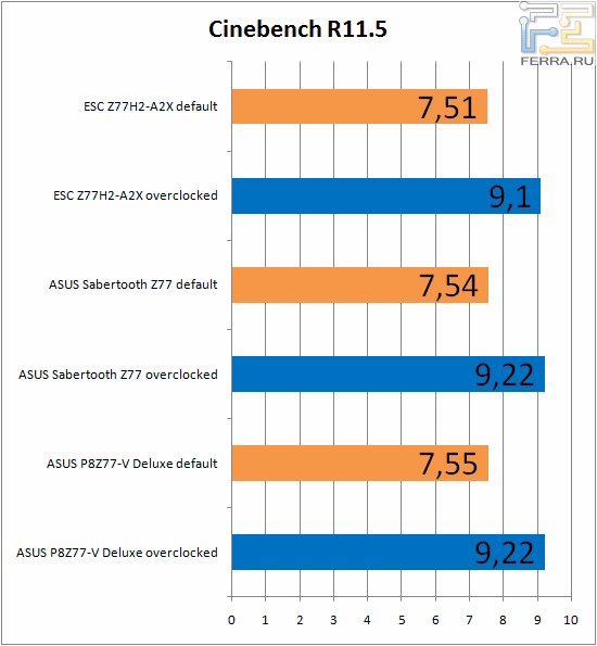 Результаты тестирования ECS Z77H2-A2X в Cinebench R11.5
