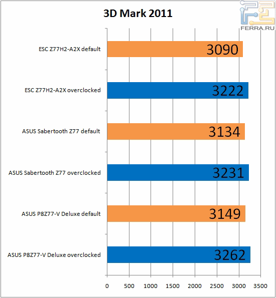 Результаты тестирования ECS Z77H2-A2X в 3D Mark 2011