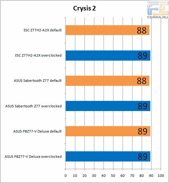 Результаты тестирования ECS Z77H2-A2X в Crysis 2