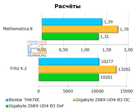 Расчеты на материнской плате Gigabyte GA-Z68X-UD4-B3