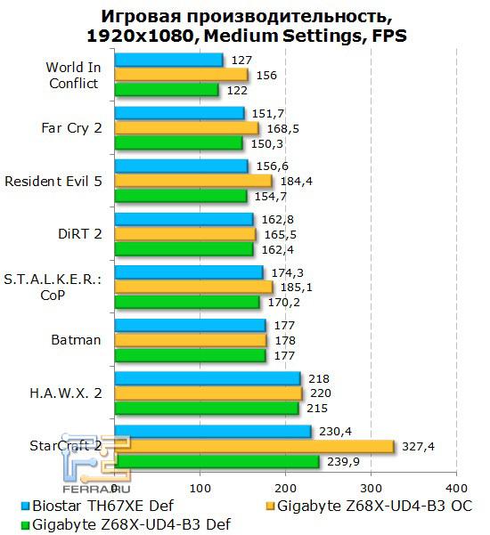 Производительность платы Gigabyte GA-Z68X-UD4-B3 в играх