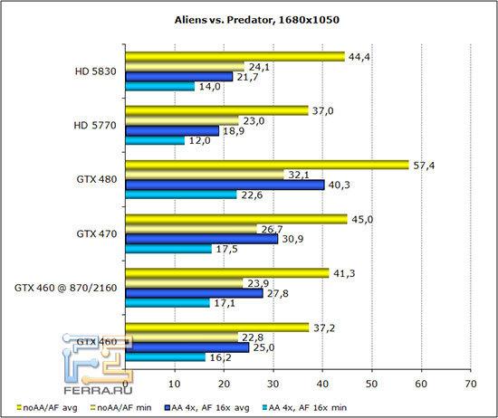 Диаграмма производительности AvP в разрешении 1680*1050