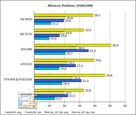 Диаграмма производительности AvP в разрешении 1920*1080