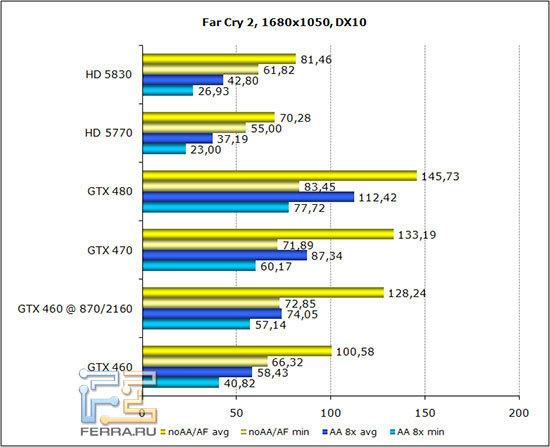 Диаграмма производительности Far Cry 2 в разрешении 1680*1050