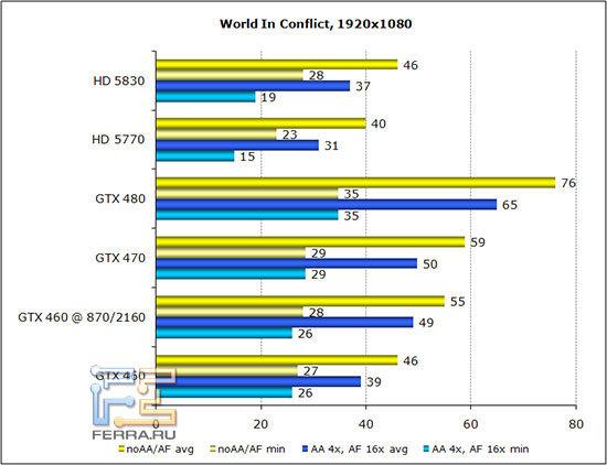 Диаграмма производительности World In Conflict в разрешении 1920*1080