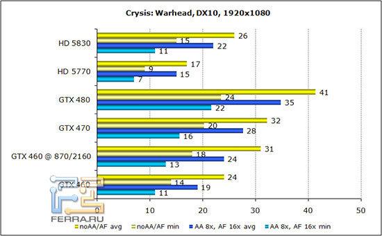 Диаграмма производительности Crysis: Warhead в разрешении 1920*1080