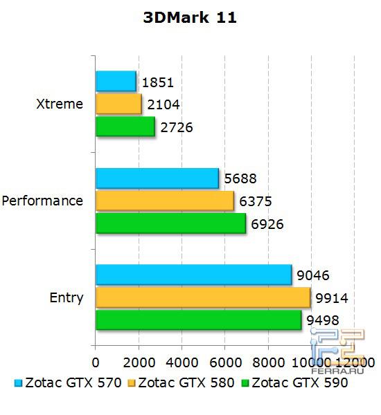 Тестирование видеокарт Zotac в 3DMark 11