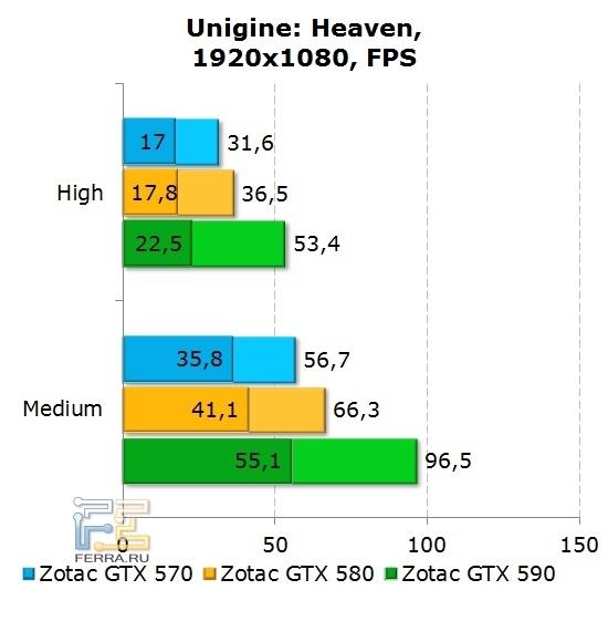 Тестирование видеокарт Zotac в Unigine
