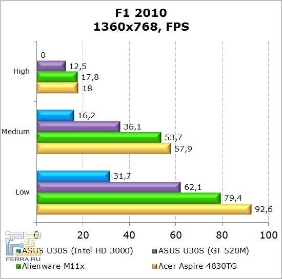 Результаты тестирования нетбука Dell Alienware M11x в F1