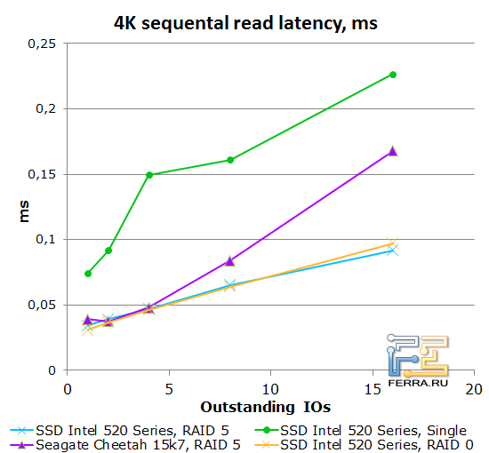4К средняя задержка чтения