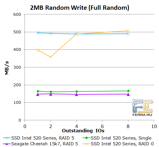 2MB случайная запись (Full Random)