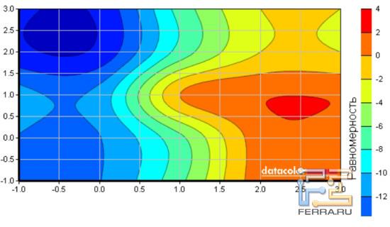 Равномерность подсветки при 67% яркости