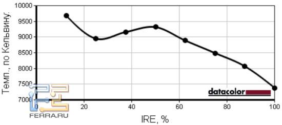 Цветовая температура