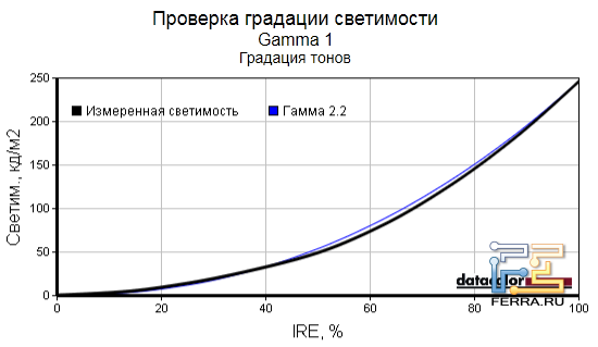 Гамма-кривые экрана MSI GT783