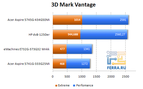 Производительность eMachines E732G в трехмерных задачах
