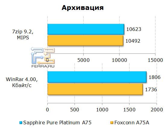 Результаты бенчмарков архиваторов 7zip и Winrar