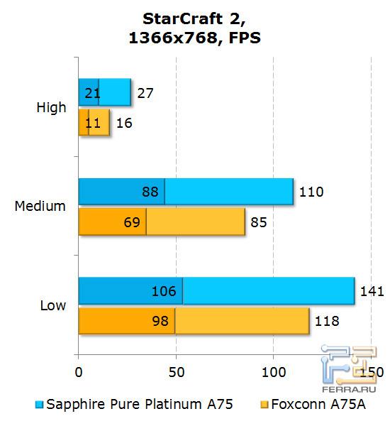 Результаты тестирования игры StarCraft 2