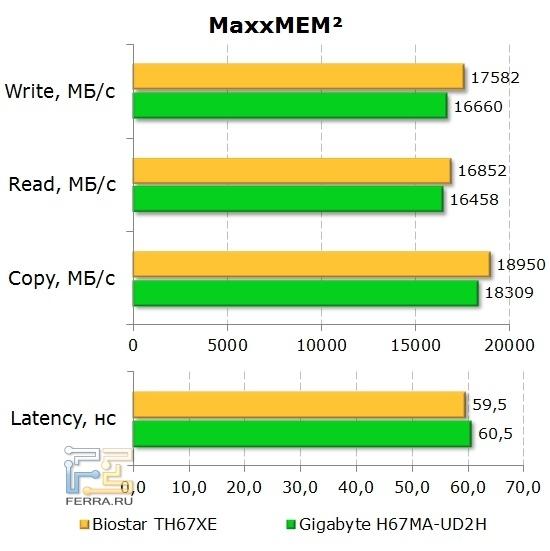 Производительность оперативной памяти MaxxMEM