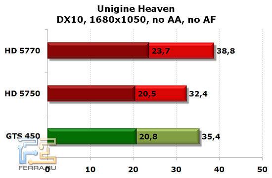 NVIDIA GTS 450, Radeon HD 5750 и HD 5770: Unigine DX10 1680x1050