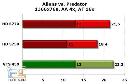 NVIDIA GTS 450, Radeon HD 5750 и HD 5770: Aliens vs. Predator, 1366x768, AA 4x, AF 16x