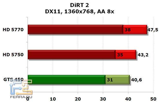 NVIDIA GTS 450, Radeon HD 5750 и HD 5770: DiRT2, DX 11, 1366x768, AA 8x, AF 16x